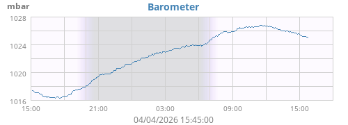 Barometer
