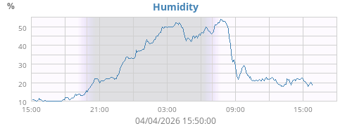 Humidity