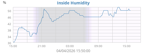 Inside Humidity