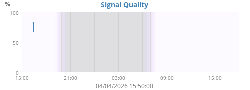Signal Quality