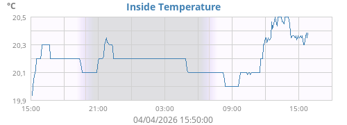 Inside Temperature