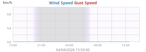 Wind Speed