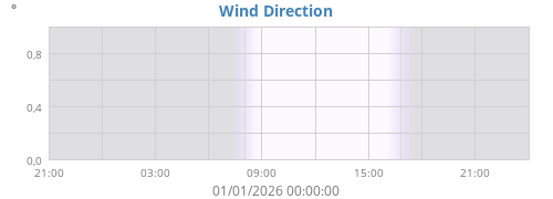 Wind Direction