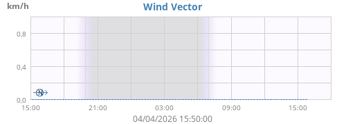 Wind Vector