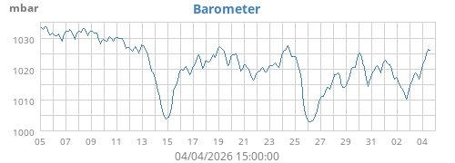 Barometer