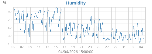 Humidity