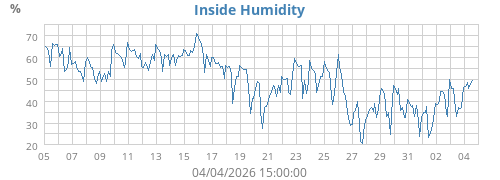 Inside Humidity