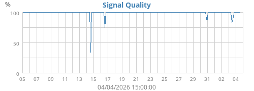 Signal Quality