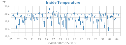 Inside Temperature