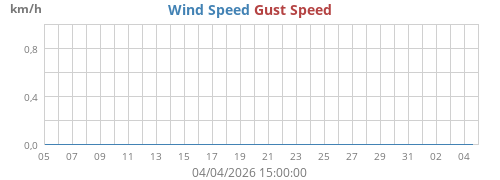 Wind Speed
