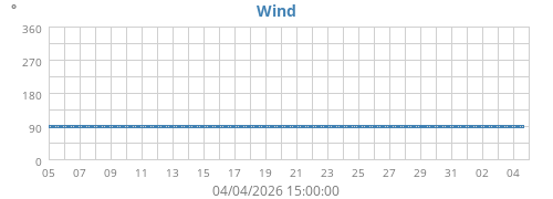 Wind Direction