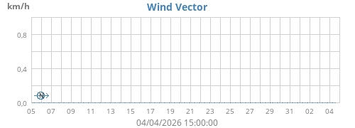 Wind Vector