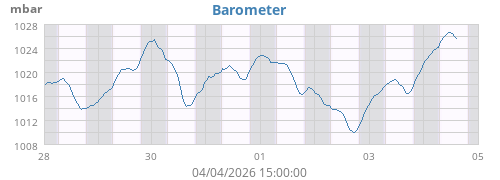 Barometer