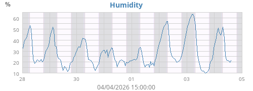 Humidity