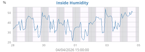 Inside Humidity