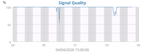 Signal Quality