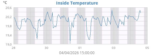 Inside Temperature