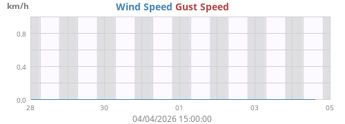 Wind Speed