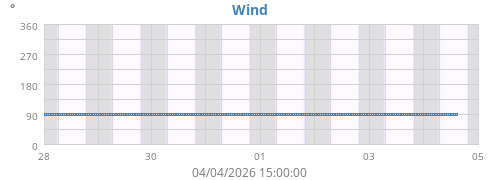Wind Direction