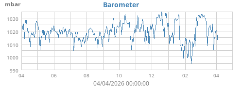 Barometer