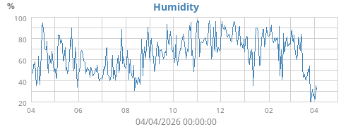 Humidity