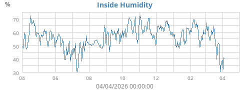Inside Humidity