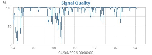 Signal Quality