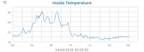 Inside Temperature