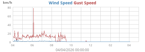 Wind Speed