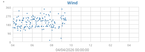 Wind Direction